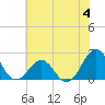 Tide chart for Lenoxville Point, North Carolina on 2023/06/4