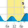 Tide chart for Lenoxville Point, Beaufort, North Carolina on 2023/06/5