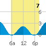 Tide chart for Lenoxville Point, North Carolina on 2023/06/7
