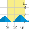 Tide chart for Lenoxville Point, Beaufort, North Carolina on 2023/07/11