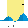 Tide chart for Lenoxville Point, Beaufort, North Carolina on 2023/07/1