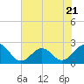 Tide chart for Lenoxville Point, Beaufort, North Carolina on 2023/07/21