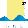 Tide chart for Lenoxville Point, Beaufort, North Carolina on 2023/07/27