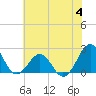 Tide chart for Lenoxville Point, Beaufort, North Carolina on 2023/07/4