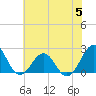 Tide chart for Lenoxville Point, Beaufort, North Carolina on 2023/07/5