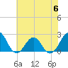 Tide chart for Lenoxville Point, Beaufort, North Carolina on 2023/07/6