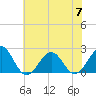 Tide chart for Lenoxville Point, Beaufort, North Carolina on 2023/07/7