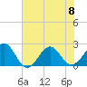 Tide chart for Lenoxville Point, Beaufort, North Carolina on 2023/07/8