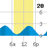 Tide chart for Lenoxville Point, Beaufort, North Carolina on 2023/12/20