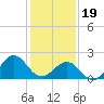 Tide chart for Lenoxville Point, Beaufort, North Carolina on 2024/01/19