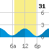 Tide chart for Lenoxville Point, Beaufort, North Carolina on 2024/01/31