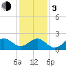 Tide chart for Lenoxville Point, Beaufort, North Carolina on 2024/01/3