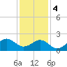 Tide chart for Lenoxville Point, Beaufort, North Carolina on 2024/01/4