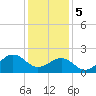 Tide chart for Lenoxville Point, Beaufort, North Carolina on 2024/01/5