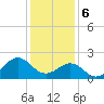 Tide chart for Lenoxville Point, Beaufort, North Carolina on 2024/01/6