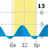 Tide chart for Lenoxville Point, Beaufort, North Carolina on 2024/02/13