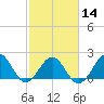 Tide chart for Lenoxville Point, Beaufort, North Carolina on 2024/02/14