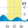 Tide chart for Lenoxville Point, Beaufort, North Carolina on 2024/02/17