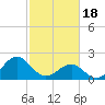 Tide chart for Lenoxville Point, Beaufort, North Carolina on 2024/02/18