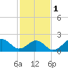 Tide chart for Lenoxville Point, Beaufort, North Carolina on 2024/02/1