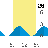 Tide chart for Lenoxville Point, Beaufort, North Carolina on 2024/02/26