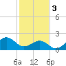 Tide chart for Lenoxville Point, Beaufort, North Carolina on 2024/02/3