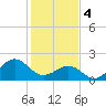 Tide chart for Lenoxville Point, Beaufort, North Carolina on 2024/02/4