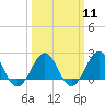 Tide chart for Lenoxville Point, Beaufort, North Carolina on 2024/03/11