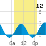 Tide chart for Lenoxville Point, Beaufort, North Carolina on 2024/03/12