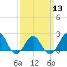 Tide chart for Lenoxville Point, Beaufort, North Carolina on 2024/03/13