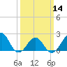 Tide chart for Lenoxville Point, Beaufort, North Carolina on 2024/03/14