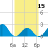 Tide chart for Lenoxville Point, Beaufort, North Carolina on 2024/03/15