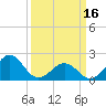 Tide chart for Lenoxville Point, Beaufort, North Carolina on 2024/03/16