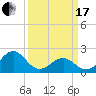 Tide chart for Lenoxville Point, Beaufort, North Carolina on 2024/03/17