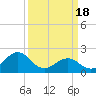 Tide chart for Lenoxville Point, Beaufort, North Carolina on 2024/03/18