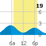 Tide chart for Lenoxville Point, Beaufort, North Carolina on 2024/03/19