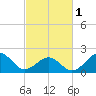 Tide chart for Lenoxville Point, Beaufort, North Carolina on 2024/03/1