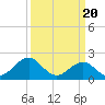 Tide chart for Lenoxville Point, Beaufort, North Carolina on 2024/03/20