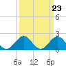 Tide chart for Lenoxville Point, Beaufort, North Carolina on 2024/03/23