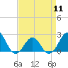 Tide chart for Lenoxville Point, Beaufort, North Carolina on 2024/04/11