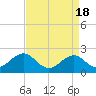 Tide chart for Lenoxville Point, Beaufort, North Carolina on 2024/04/18