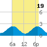 Tide chart for Lenoxville Point, Beaufort, North Carolina on 2024/04/19