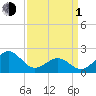 Tide chart for Lenoxville Point, Beaufort, North Carolina on 2024/04/1