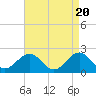 Tide chart for Lenoxville Point, Beaufort, North Carolina on 2024/04/20