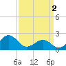Tide chart for Lenoxville Point, Beaufort, North Carolina on 2024/04/2
