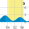 Tide chart for Lenoxville Point, Beaufort, North Carolina on 2024/04/3