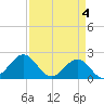 Tide chart for Lenoxville Point, Beaufort, North Carolina on 2024/04/4
