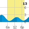 Tide chart for Lenoxville Point, Beaufort, North Carolina on 2024/05/13