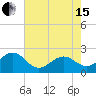 Tide chart for Lenoxville Point, Beaufort, North Carolina on 2024/05/15
