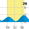 Tide chart for Lenoxville Point, Beaufort, North Carolina on 2024/05/20